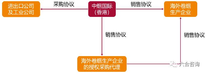 中烟国际：中国*草烟**总公司独家经营权造就*草烟**制品进出口龙头