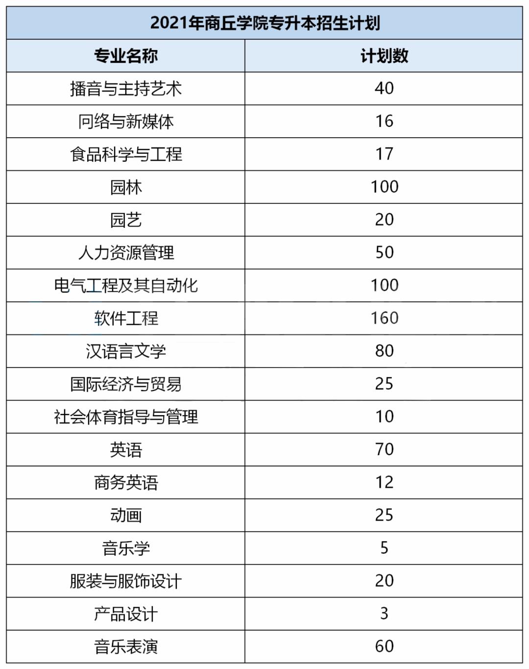 2021年河南专升本学前教育分数线,2021年美术专升本河南录取分数线