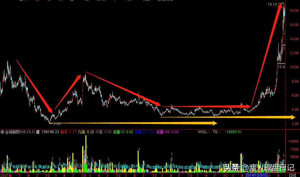 量价分析与操盘手法,量价分析