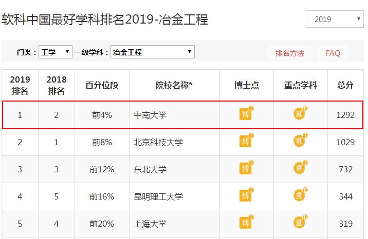 1个学科世界第一，16个学科进入ESI全球前1%！中南大学实力强劲！
