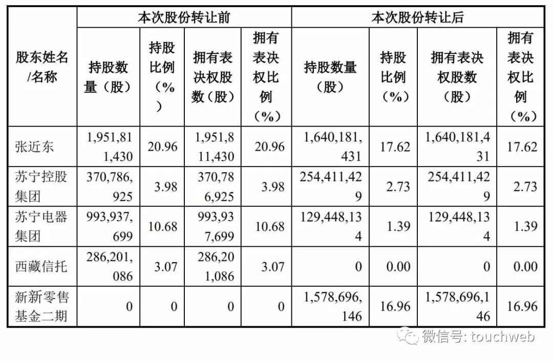 张近东苏宁易购最新信息,张近东退出苏宁易购还有哪些产业