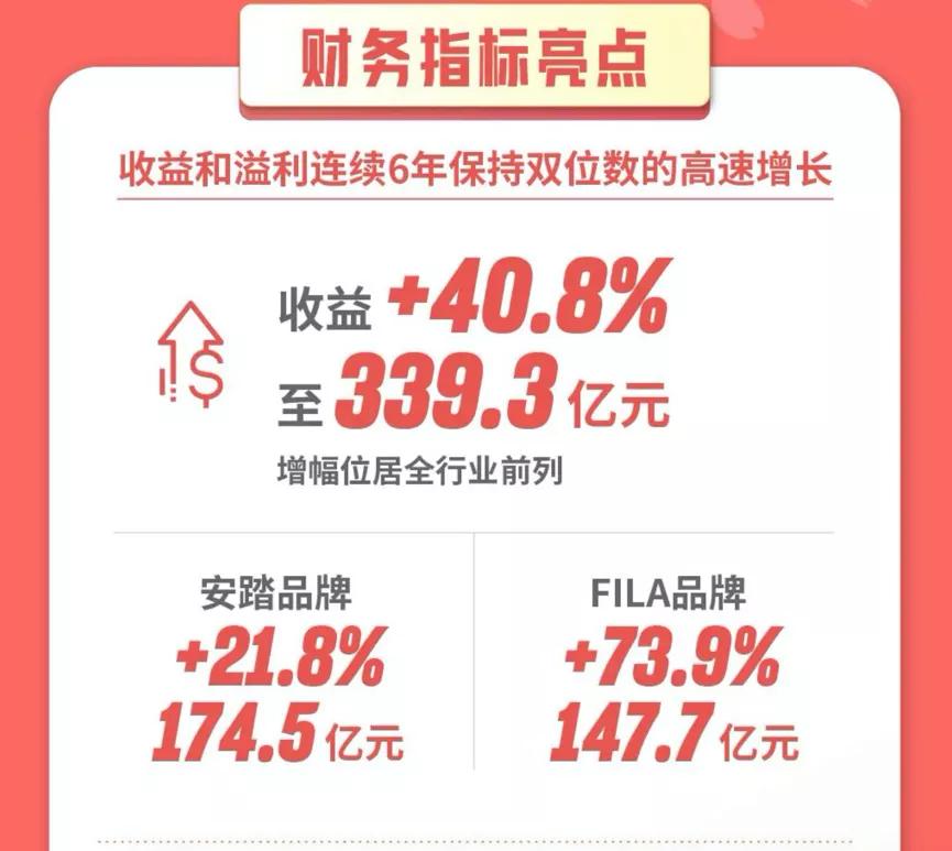 安踏业绩强劲增长再创纪录,2019安踏业绩