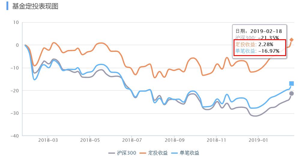 跌了30%要涨多少,跌了30%还能补仓吗