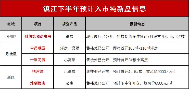 镇江楼市最新情况,镇江房产最新事件