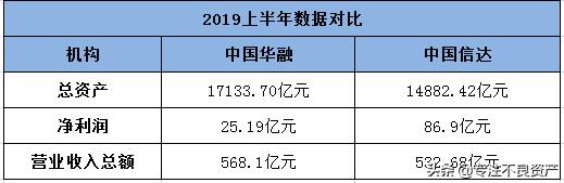 华融PK信达2019上半年业绩，谁才是AMC霸主？