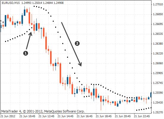 外汇MT4抛物线转向指标