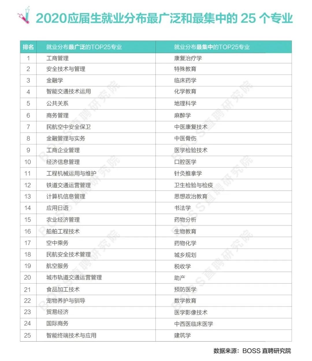 就业热门专业排名前十名2020,未来10年内最好就业的专业