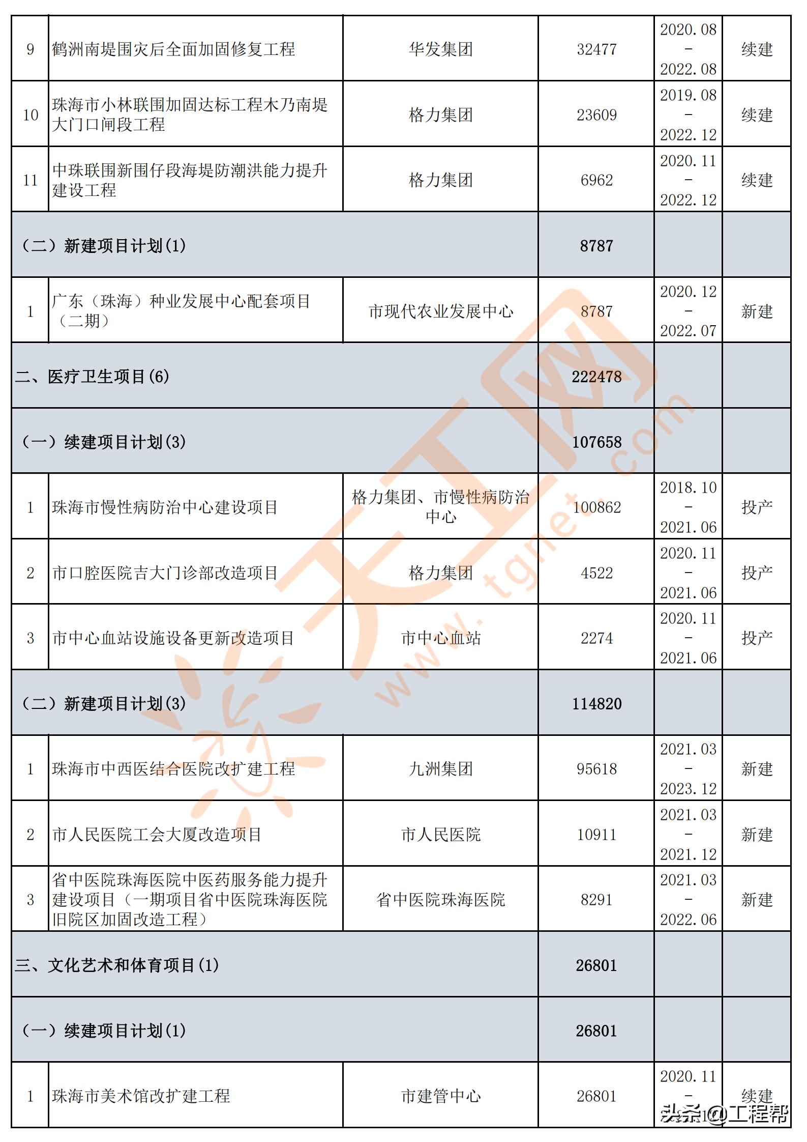 珠海市政府投资项目招标,珠海2024年重点投资项目