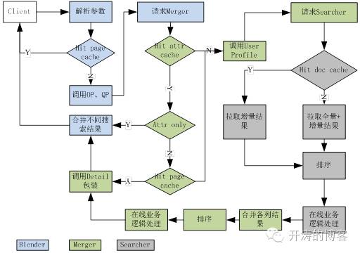 京东商品搜索技术实现,京东商品搜索架构