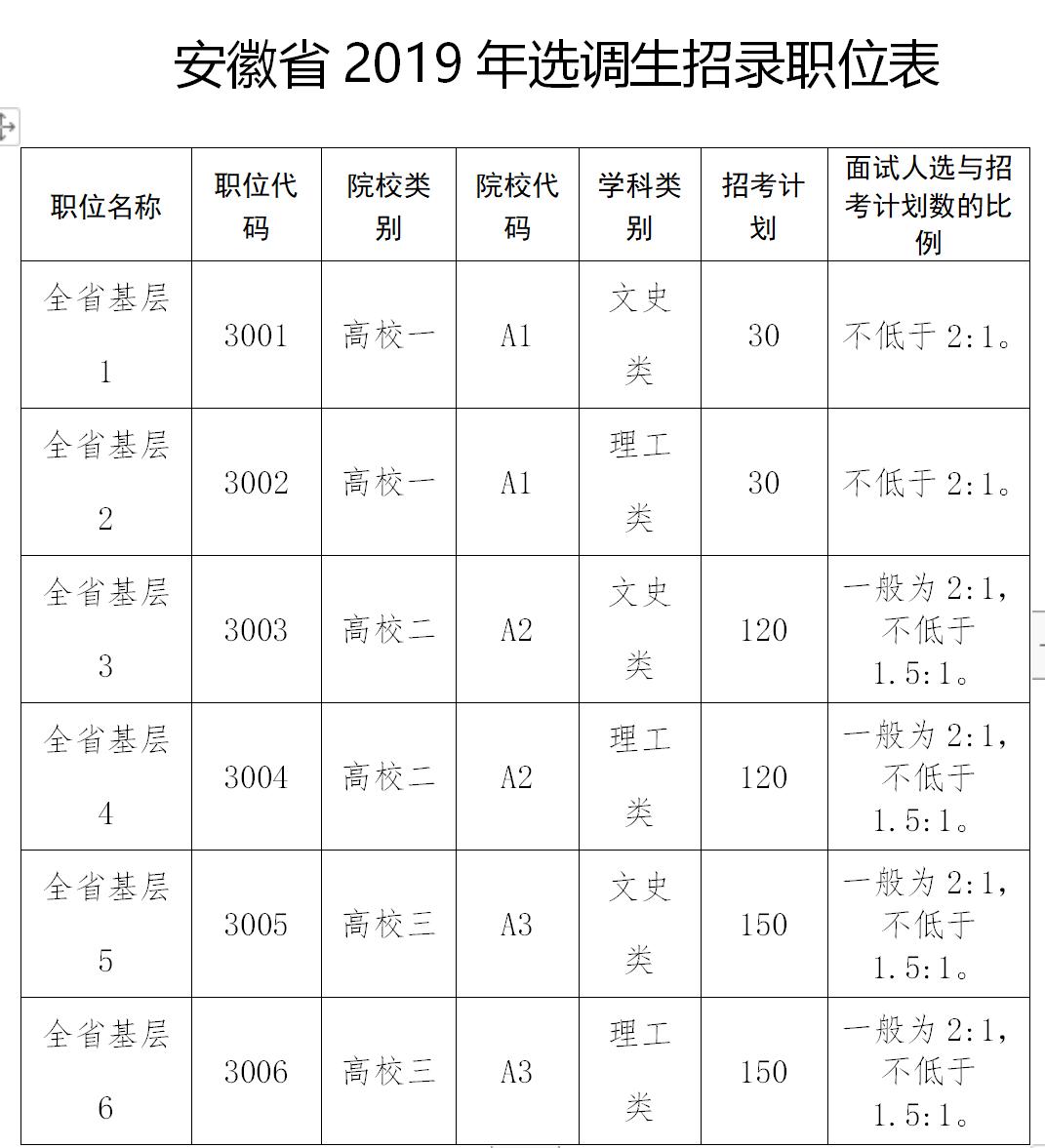 2023年安徽选调生总共多少人报考,安徽省2023选调生有多少人报名