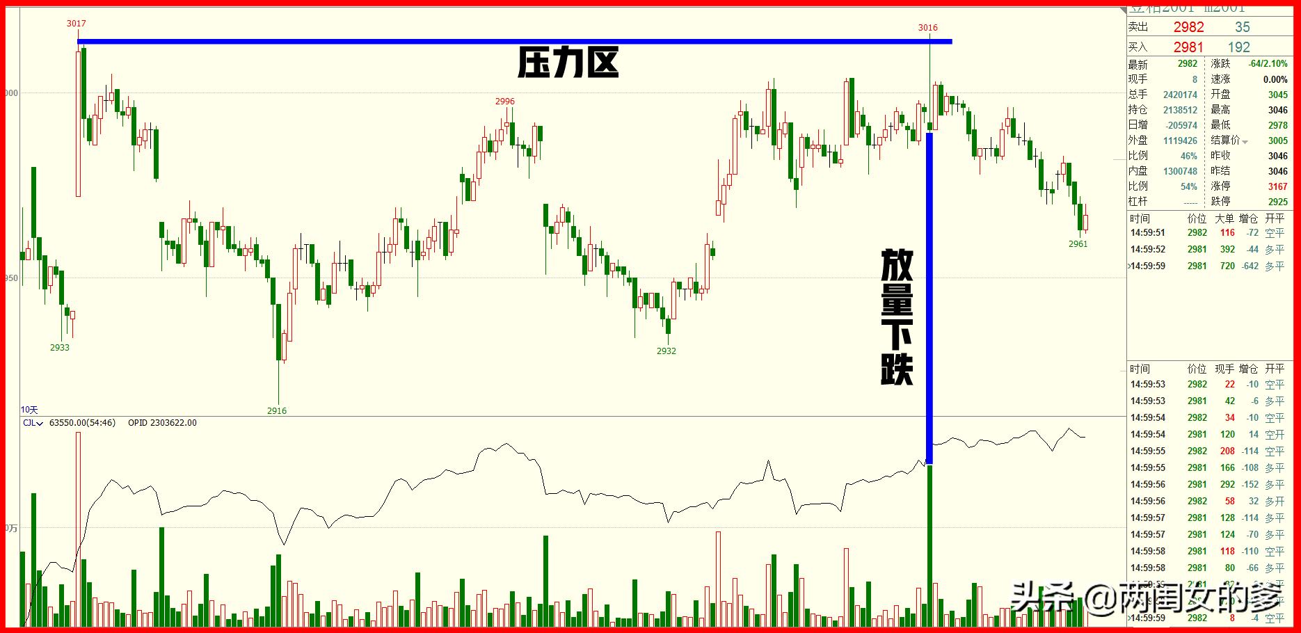 k线各种支撑点的走势,七条关键k线