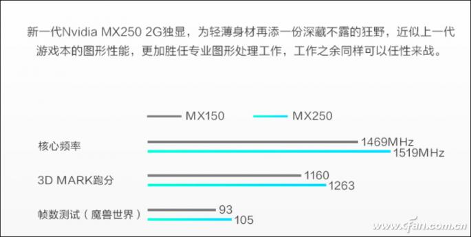 mx250和mx330的显卡差距多少,轻薄本独立显卡mx450必装