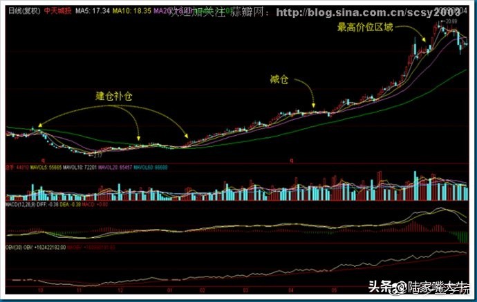 筹码分布战法全套讲解,筹码分布运用详解大全