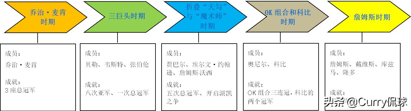 詹姆斯球队战术,詹姆斯在球队中的打法
