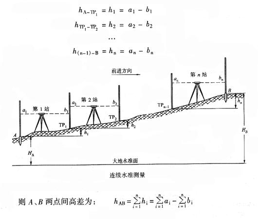 工地上水准仪测量仪怎么用,建筑测量仪器全站仪的使用方法