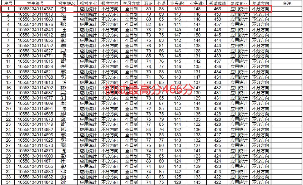 中山大学学长谈考研历程，初试最高466分，复试线高达390分