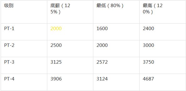 健身教练每月都有业绩压力吗,健身俱乐部薪资结构设计