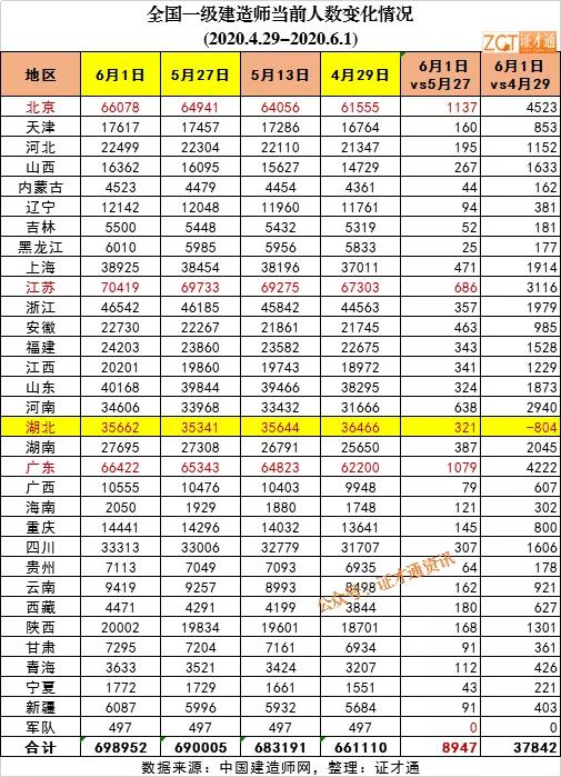 全国目前一建注册人数,一建注册人数统计