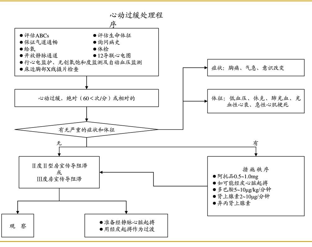各种急危重症疾病抢救流程图片,各种突发疾病的最佳抢救时间