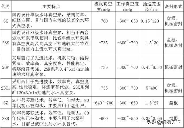 各种真空泵的具体应用大全