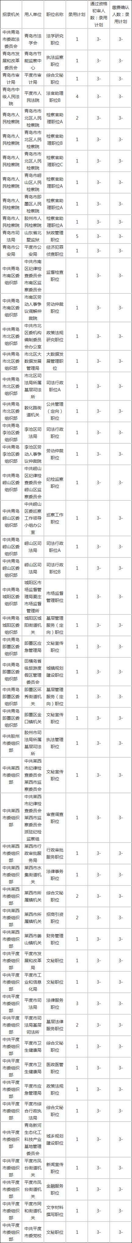 2024青岛公务员考试时间一览表,2020年5月10日青岛公务员报名情况