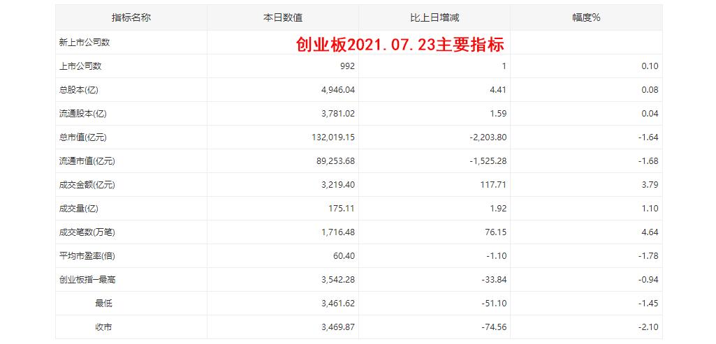 创业板sz,创业板指见顶