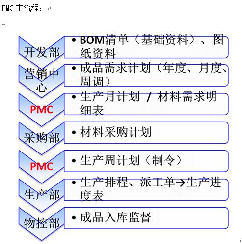 pmc管理模式是什么,pmc管理中物料需求