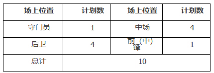 注意啦：第三波足球项目高校高水平运动队招生提示！