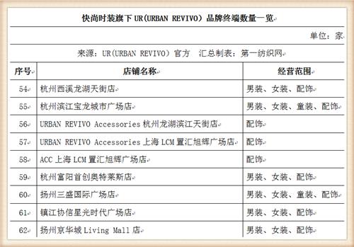比音勒芬368万战投“中国版ZARA”UR，高尔夫服饰龙头分羹快时尚