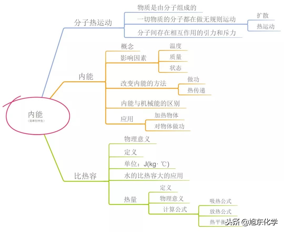 九年级物理内能的知识点,九年级物理内能知识点总结