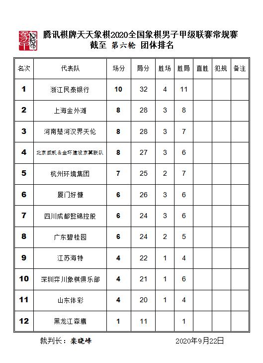 亳州战报|象甲联赛第六轮战罢，许文章含笑认输
