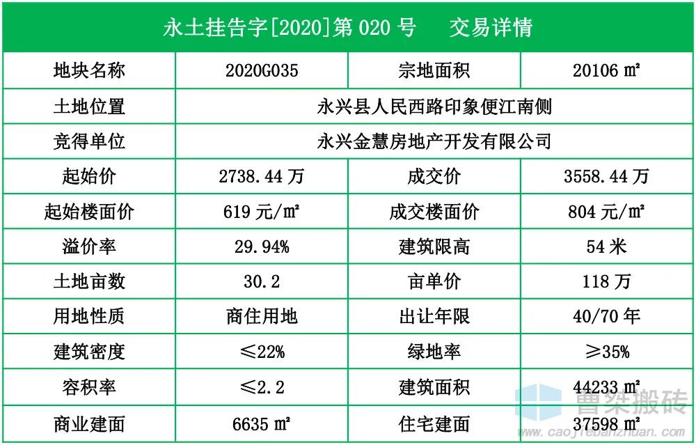 郴州6.18亿土拍,郴州高新区最新土地拍卖公告