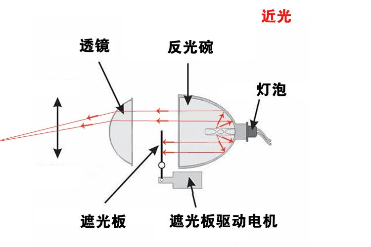 汽车开远光灯时近光亮么,汽车开远光灯时候近光灯也在亮吗