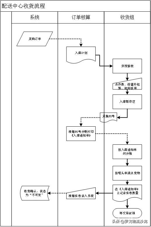 电商仓储仓配运营模式,仓管中的sop是什么