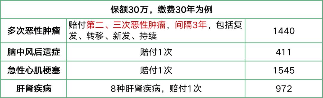 平安六福能退多少钱,平安六福真的可以赔6次重疾吗