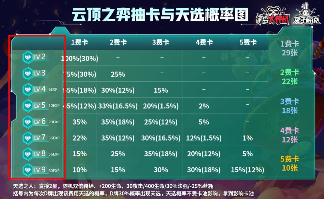 云顶之弈5.5最强阵容以及运营思路,云顶之弈s5.5到底怎么上分啊