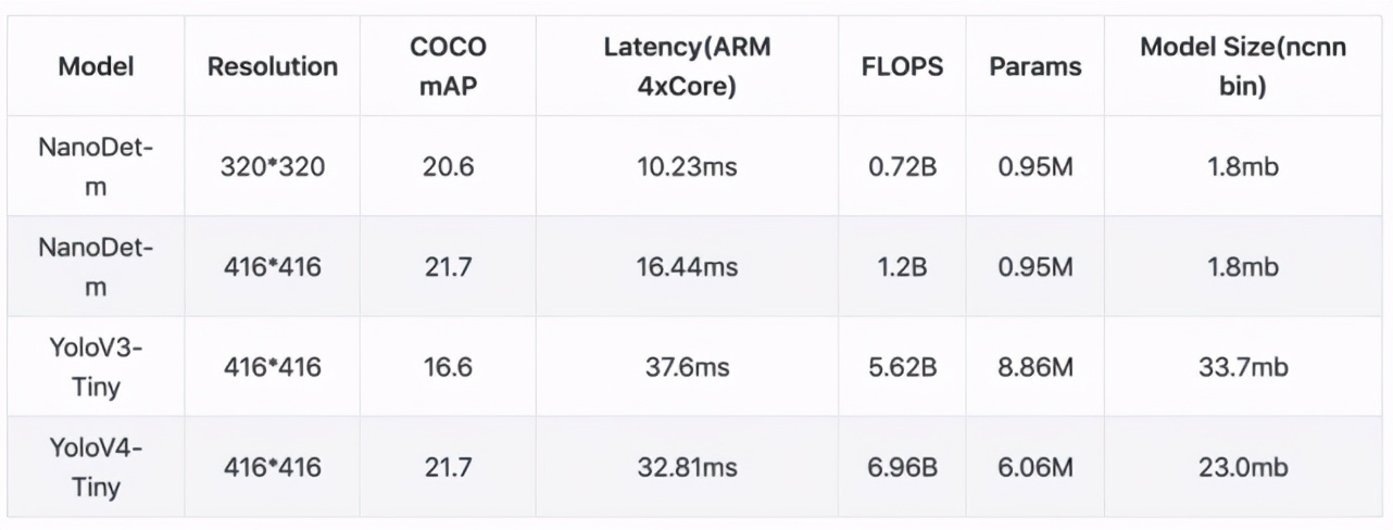 1.8M超轻量目标检测模型NanoDet,比YOLO跑得快