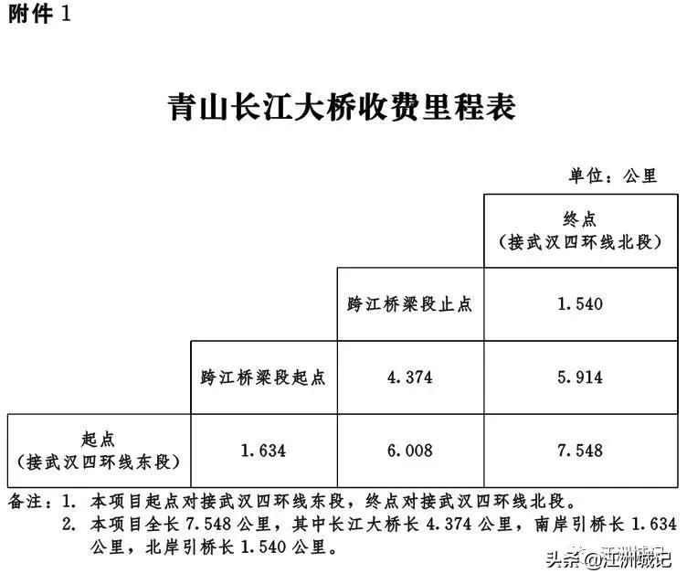 0.64元/公里，武汉东四环收费标准公布，附四环线分段收费标准