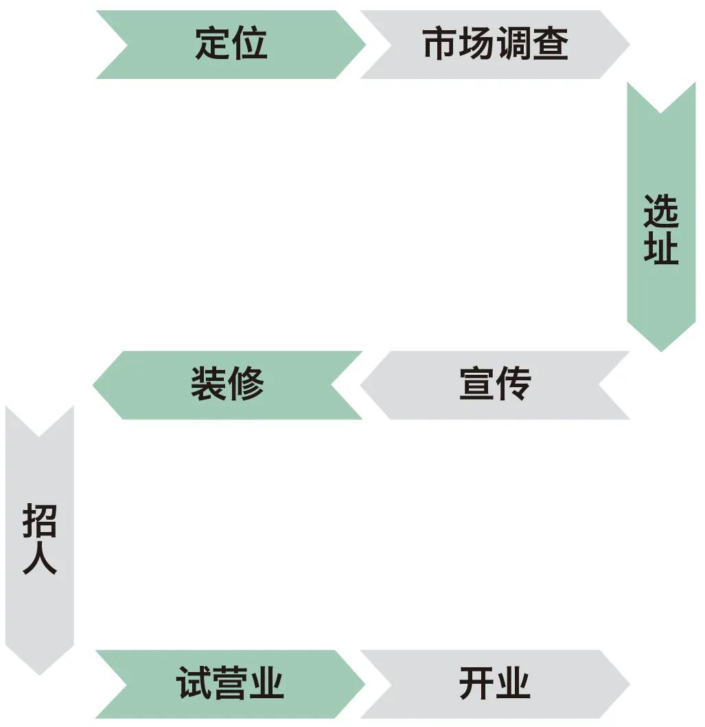 去一个陌生的城市开店装修怎么弄,淘宝开店新手教程店铺装修
