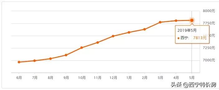 西宁金海湾小区房价多少,西宁城东区怡心园小区房价多少