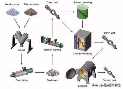 传统金属材料成型工艺流程图,关于材料成型的零件加工工艺过程