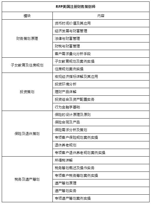 CFP、AFP、RFP这三个理财证书考哪个比较好？