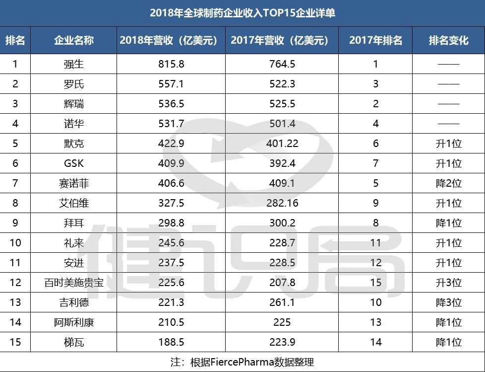 2019年全球药企排行榜,跨国药企排名