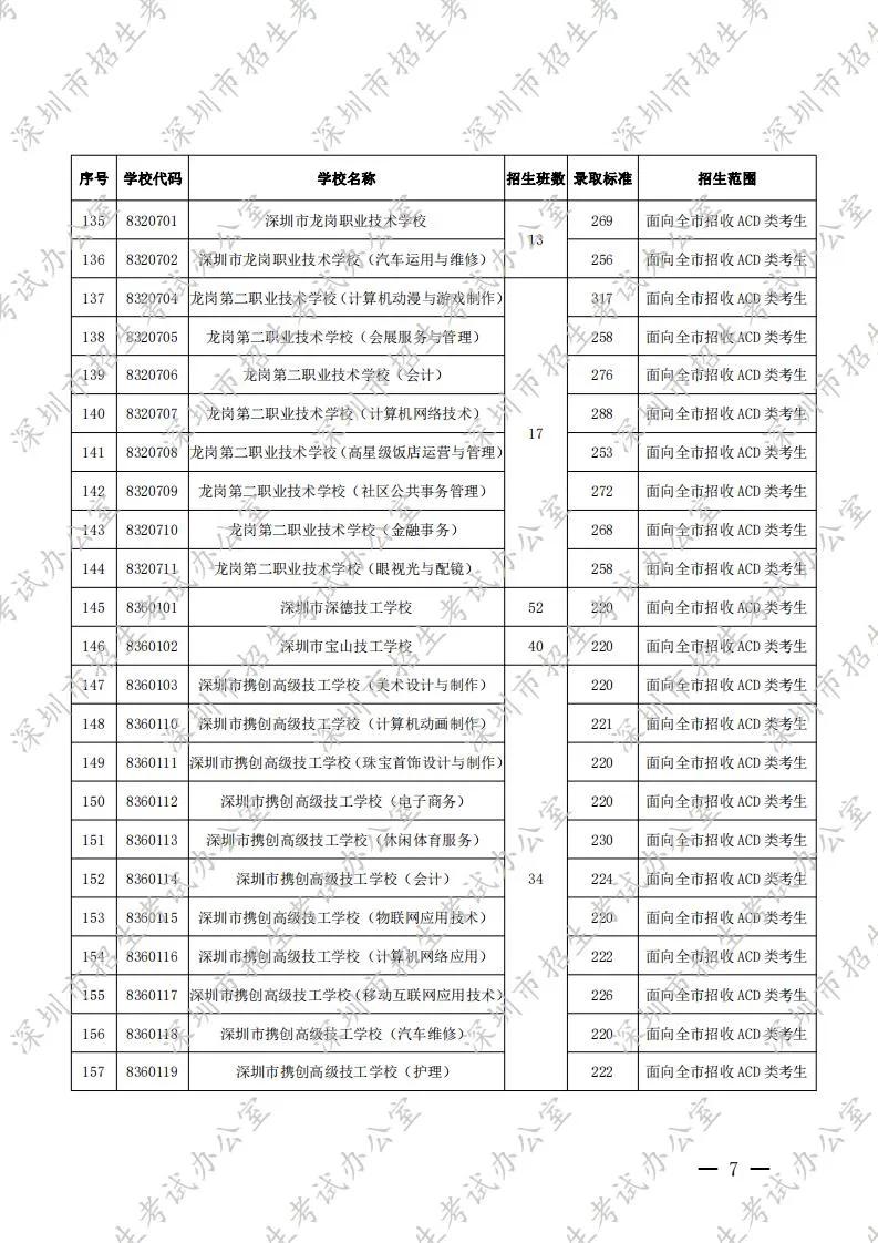 深圳读职高要多少分数,深圳职高对口高考需多少分