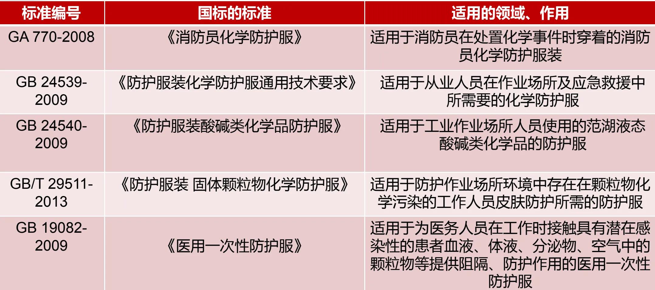 防化服的讲解介绍,防化服国家推荐性标准
