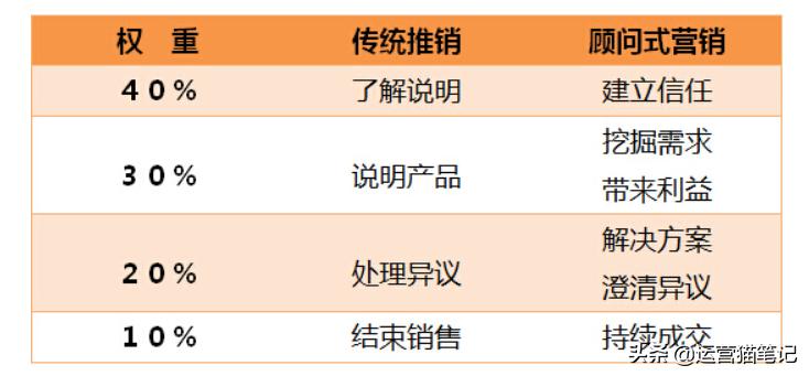 如何利用微信营销积累客户,销售如何做客情维护
