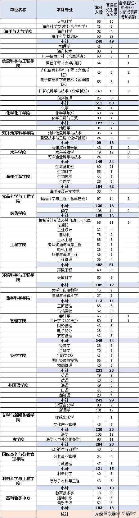 中国海洋高校排名,985大学排名一览表中国海洋大学