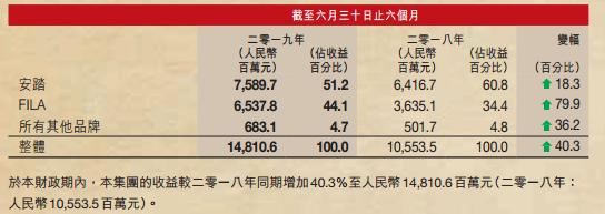 安踏收购了100%的斐乐吗,安踏收购了斐乐吗