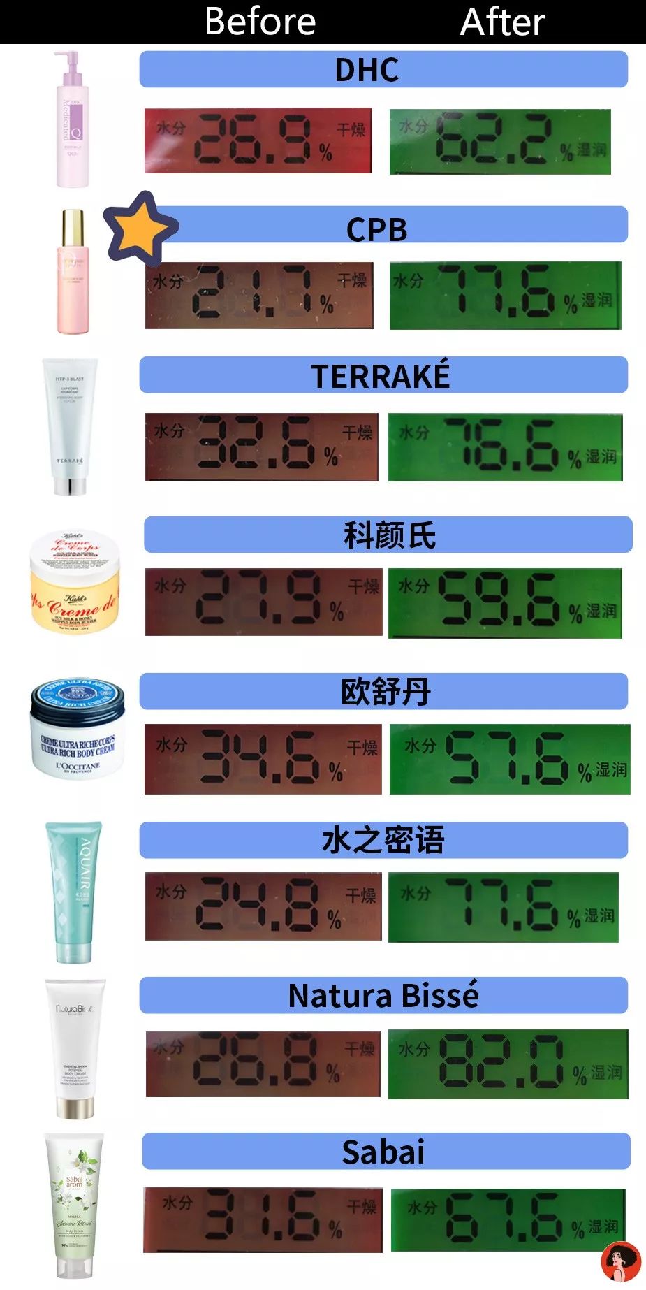 好用的身体乳推荐秋冬明星同款,女明星同款身体乳推荐