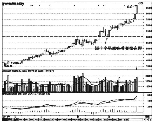 神奇的十字星k线,上涨连续十字星意味着什么